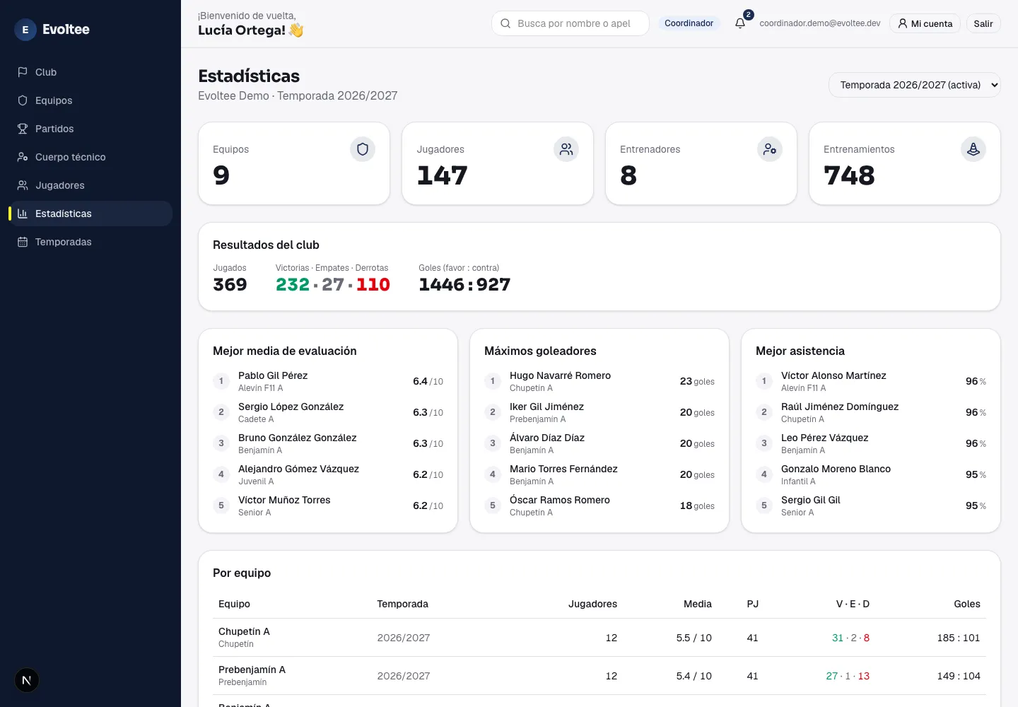 Panel de estadísticas de Evoltee con resultados, rankings y rendimiento por equipo.