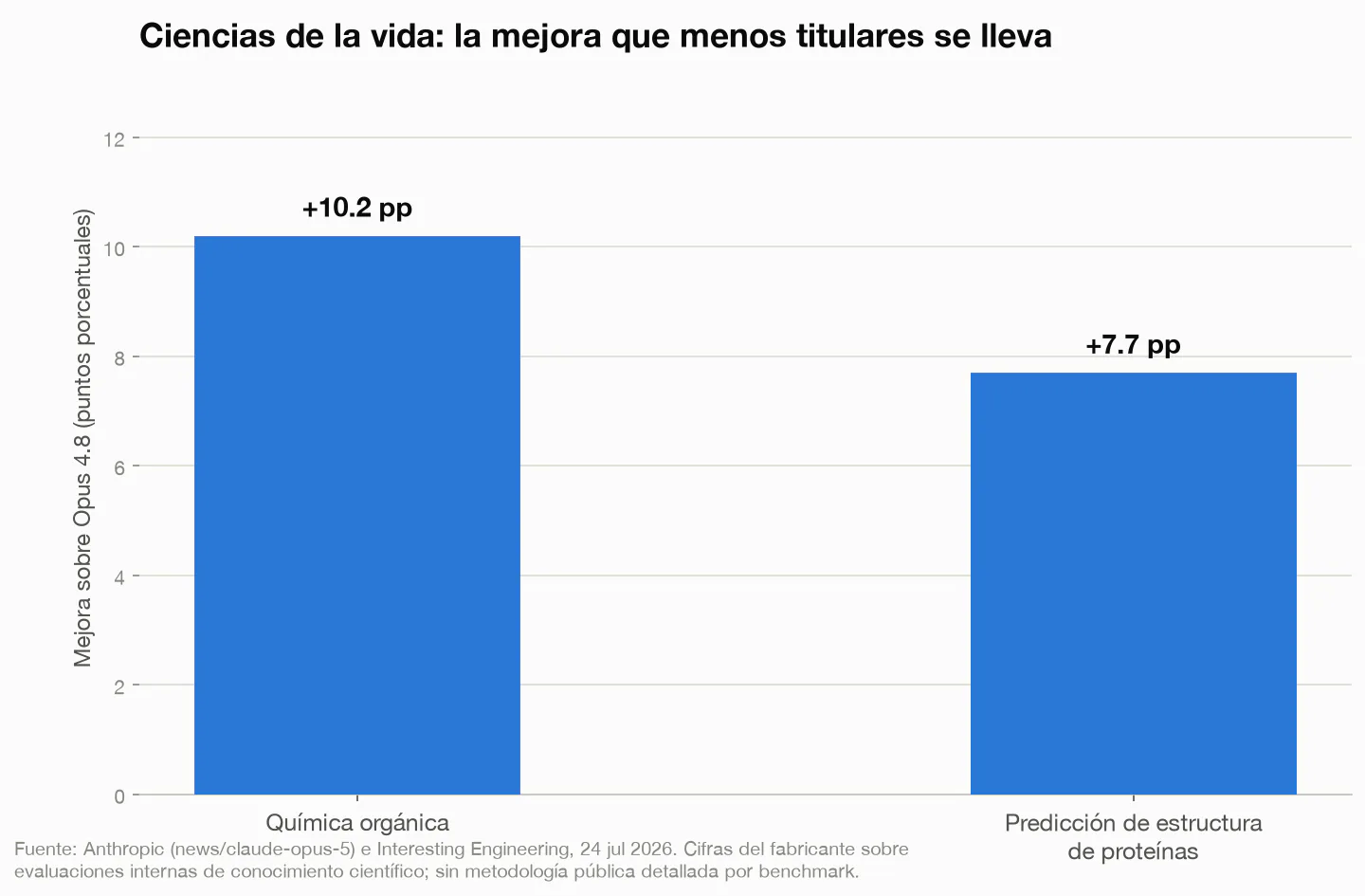 Gráfica de barras: mejora de Claude Opus 5 sobre Opus 4.8 de 10,2 puntos porcentuales en química orgánica y 7,7 puntos porcentuales en predicción de estructura de proteínas.