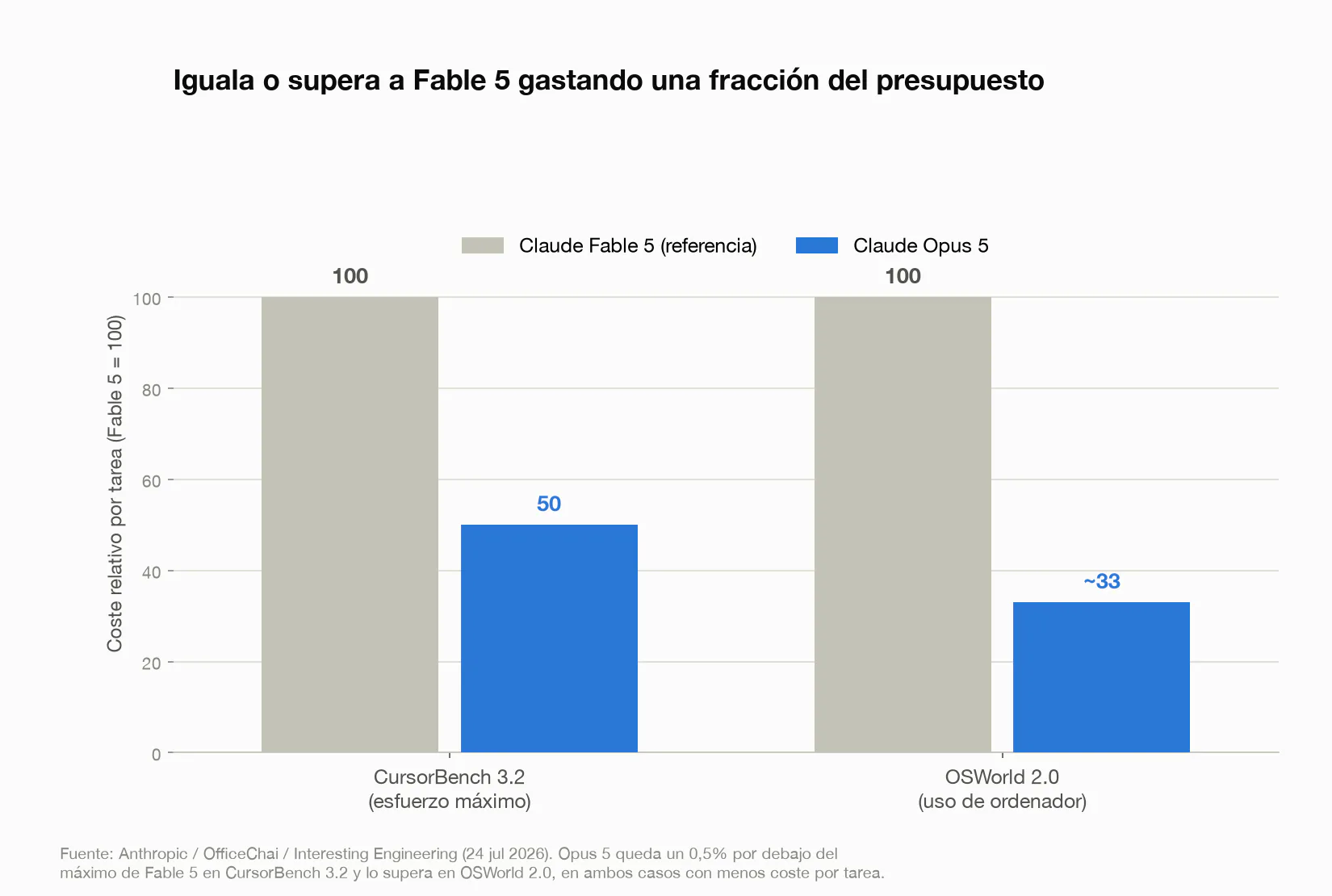 Gráfica de barras: en CursorBench 3.2 Opus 5 alcanza 50 sobre 100 de coste relativo frente a Fable 5; en OSWorld 2.0 alcanza aproximadamente 33 sobre 100, en ambos casos igualando o superando el resultado de Fable 5.