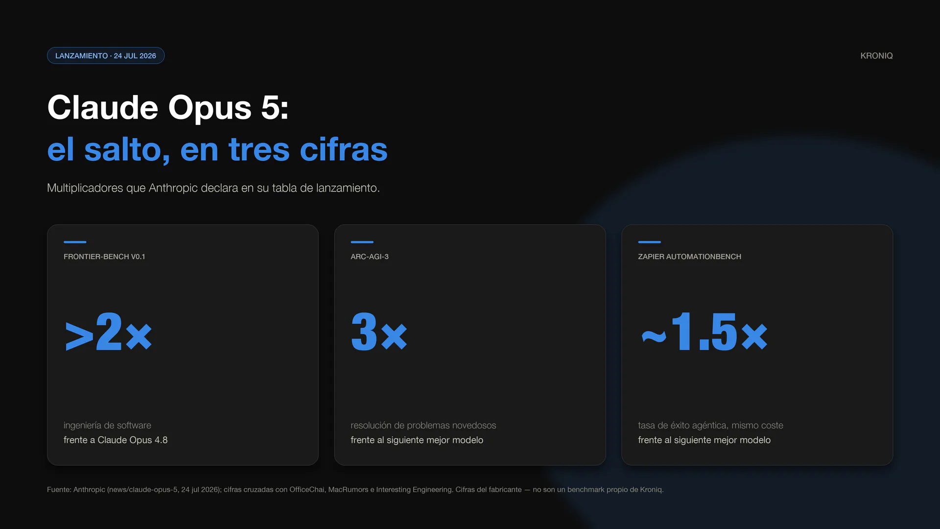 Tres tarjetas editoriales muestran los multiplicadores de rendimiento de Claude Opus 5: más del doble en Frontier-Bench v0.1, el triple en ARC-AGI-3 y aproximadamente 1,5 veces en Zapier AutomationBench.