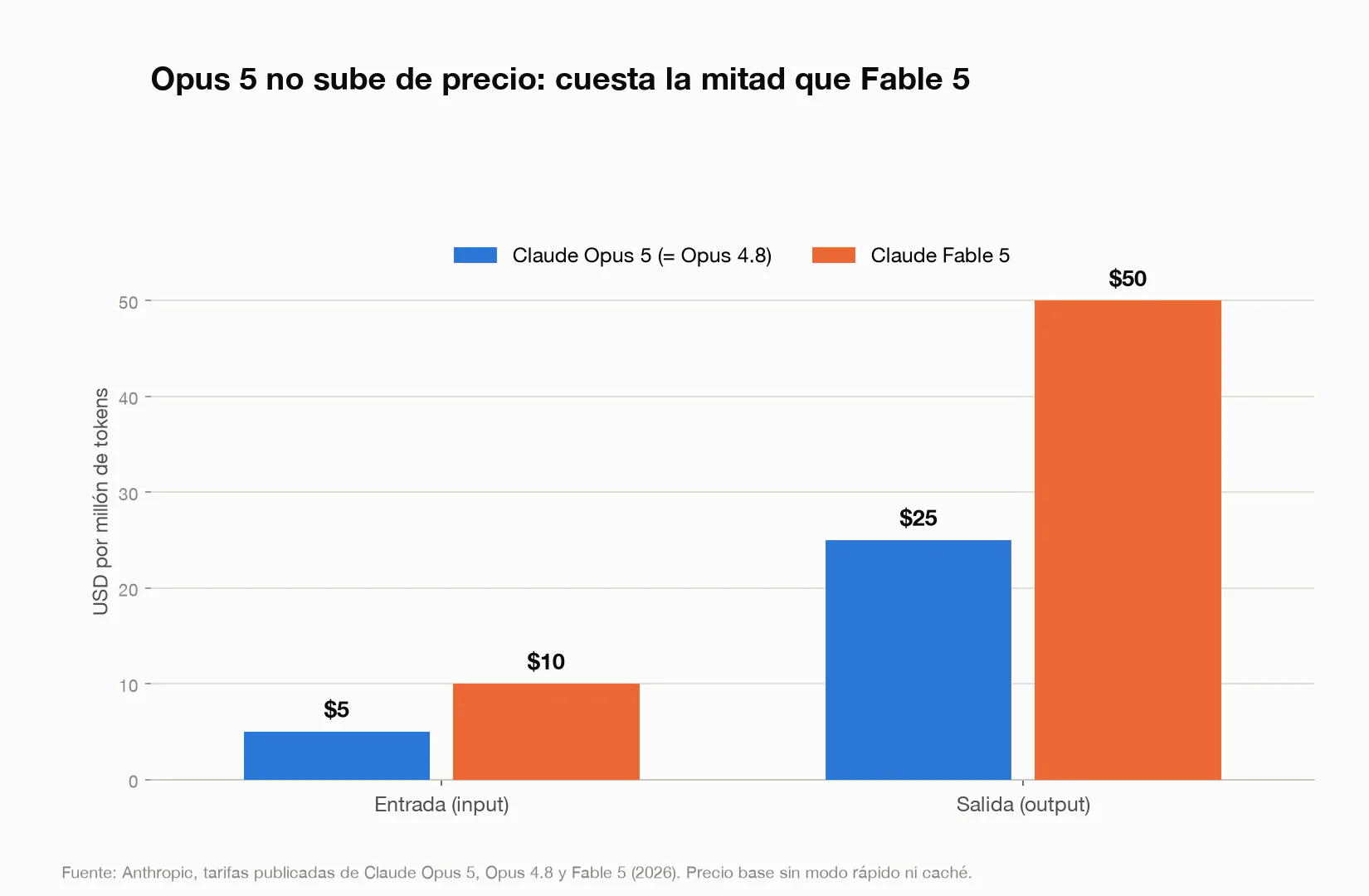 Gráfica de barras: el precio por millón de tokens de Claude Opus 5 (igual al de Opus 4.8) es de 5 dólares en entrada y 25 dólares en salida, frente a 10 y 50 dólares de Claude Fable 5.